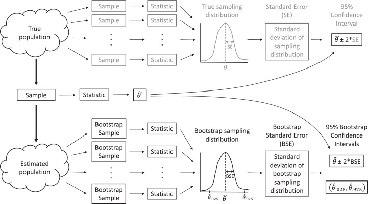 Diagram illustrating the bootstrap