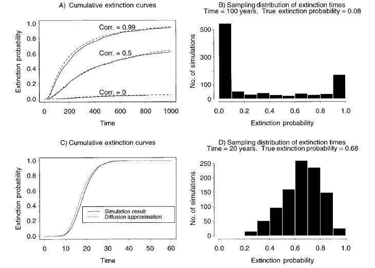 Figure from Fieberg and Ellner 2000
